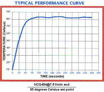 Typical Performance Curve