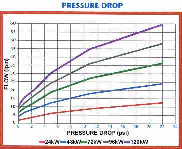 Pressure Drop
