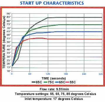 Start up Characteristics